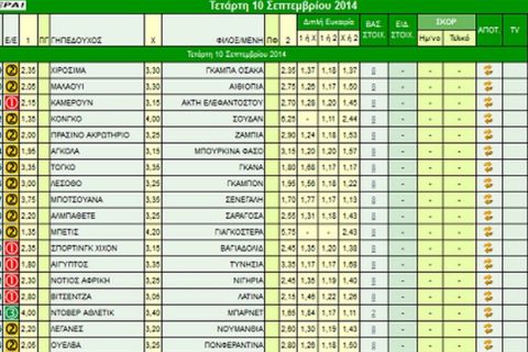 Ακτινογραφία κουπονιού Τετάρτης