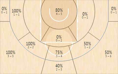 Το Shot Chart του Κώστα Σλούκα στην φάση των ομίλων του EuroBasket 2022