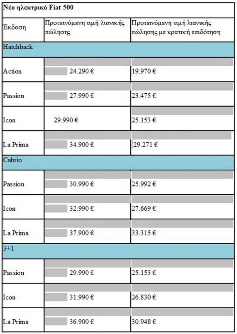 Ολη η γκάμα του νέου ηλεκτρικού Fiat 500, σε τιμές με επιδότηση
