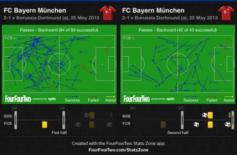 FOOTBALL ANALYSIS: Ντόρτμουντ-Μπάγερν Μονάχου 1-2