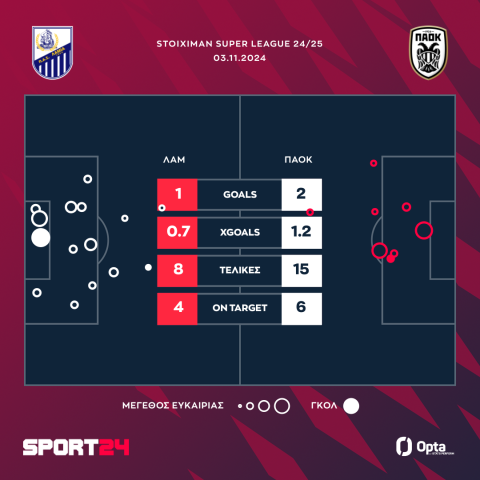 Λαμία - ΠΑΟΚ 1-2: Καθάρισαν οι αλλαγές για τον Δικέφαλο, Ζίβκοβιτς και Τισουντάλι έκαναν την ανατροπή