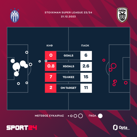 Τα xgoals της αναμέτρησης Κηφισιά - ΠΑΟΚ