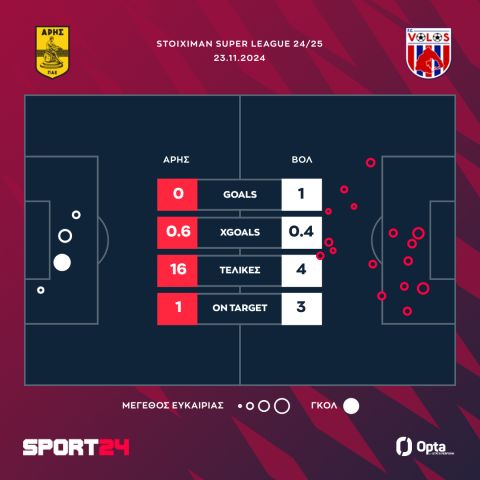 Άρης - Βόλος 0-1: Άλωσε το Βικελίδης και γκρέμισε τους κίτρινους από την κορυφή