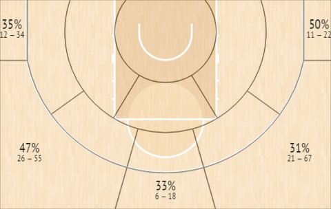 Το Shot Chart του Κώστα Παπανικολάου σε Spot Up καταστάσεις την σεζόν 2021/22 σε όλες τις διοργανώσεις