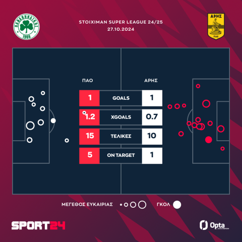 Παναθηναϊκός - Άρης 1-1: Όρθιοι με Μορόν στο ΟΑΚΑ οι κίτρινοι, παρέμειναν στην κορυφή και κράτησαν χαμηλά το τριφύλλι