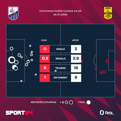 Λαμία - Άρης 0-2: Ο Μορόν το πήρε προσωπικά και έβαλε τέλος στο αρνητικό σερί των κίτρινων, που βλέπουν ξανά την 4η θέση