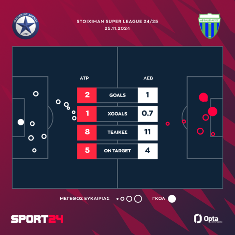 Ατρόμητος - Λεβαδειακός 2-1: Ο Φαν Βερτ υπέγραψε την ανατροπή στο 88' και οι Περιστεριώτες σκαρφάλωσαν 7οι