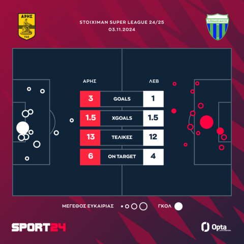 Άρης - Λεβαδειακός 3-1: Οι κίτρινοι καθάρισαν τους Βοιωτούς και συνεχίζουν μόνοι στην πρώτη θέση της Stoiximan Super League