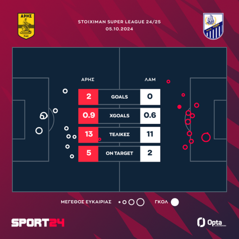 Άρης - Λαμία 2-0: Με κεκτημένη ταχύτητα οι κίτρινοι καθάρισαν τη Λαμία με δύο γκολ του Μορόν και έπιασαν κορυφή