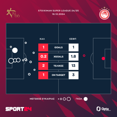 Athens Kallithea - Ολυμπιακός 1-1: Οι ηρωικοί γηπεδούχοι ισοφάρισαν στο 90+2', πέταξαν δύο βαθμούς στη Λεωφόρο οι ερυθρόλευκοι