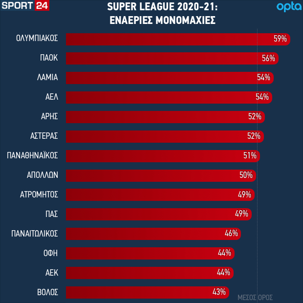 The success rate of teams in aerial duels in the 2020-21 Interwetten Super League