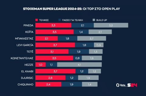 Οι κορυφαίοι στο open play στον α' γύρο της Stoiximan Super League