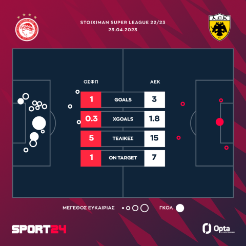 Ολυμπιακός - ΑΕΚ 1-3: Τεράστιο διπλό της Ένωσης στο Καραϊσκάκης, με πέναλτι του Λιβάι και γκολ καριέρας από τον Μάνταλο