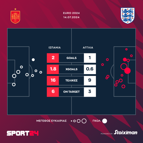 Euro 2024: Τα νούμερα που δείχνουν γιατί άξιζε η Ισπανία την κούπα