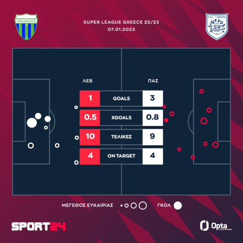 Λεβαδειακός - ΠΑΣ Γιάννινα 1-3: Διπλό με τριάρα και γκολάρες στη Λιβαδειά