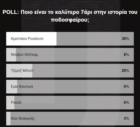 Ψηφοφορία τέλος: Αυτό είναι το καλύτερο 7άρι στην ιστορία του ποδοσφαίρου