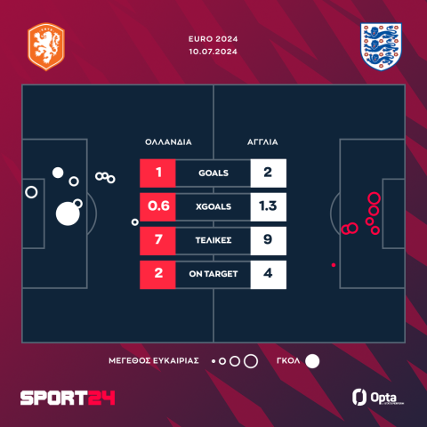 Τα xgoals στην αναμέτρηση της Ολλανδίας με την Αγγλία