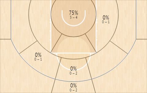 Το Shot Chart του Γιάννη Αντετοκούνμπο στο πρώτο μέρος του αγώνα με τους Νετς