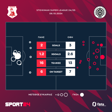 Πανσερραϊκός - ΟΦΗ 2-3: Με το γκολ του Φούντα στο 89' πήρε δια πυρός και σιδήρου τη ματσάρα των Σερρών