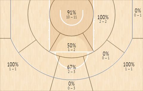 Το Shot Chart του Πασκάλ Σιάκαμ κόντρα στους Νικς