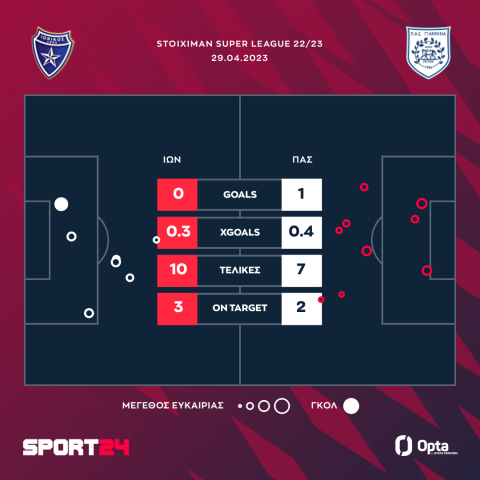 Ιωνικός - ΠΑΣ Γιάννινα 0-1: Το πρώτο γκολ του Μορέιρα στη σεζόν φέρνει πιο κοντά την παραμονή