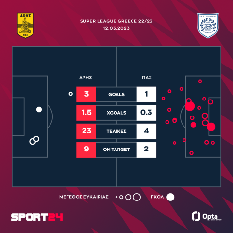 Άρης - ΠΑΣ Γιάννινα 3-1: Ανέβηκε στην 5η θέση με επιβλητική ανατροπή