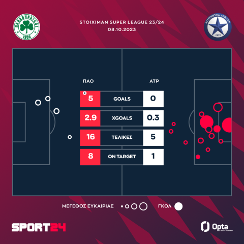 Οι τελικές και τα expected goals στο Παναθηναϊκός - Ατρόμητος