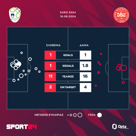 Euro 2024, Σλοβενία - Δανία 1-1: Ο Γιάνζα τιμώρησε τους αντιπάλους του και ο 3ος όμιλος παίρνει φωτιά