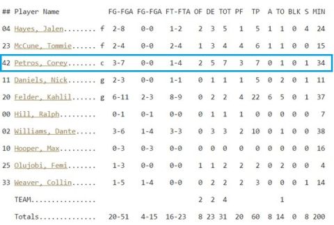 Τι έκαναν οι Έλληνες του NCAA