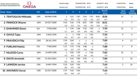 Ο Μίλτος Τεντόγλου νίκησε στο Diamond League της Λωζάνης χάρη στο έκτο και τελευταίο άλμα του