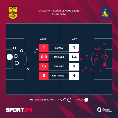 Άρης - Αστέρας Τρίπολης AKTOR 1-1: Το γκολ του Μορόν δεν ήταν αρκετό, μετά τον Παναθηναϊκό οι Αρκάδες έκαναν ζημιά και στους κίτρινους