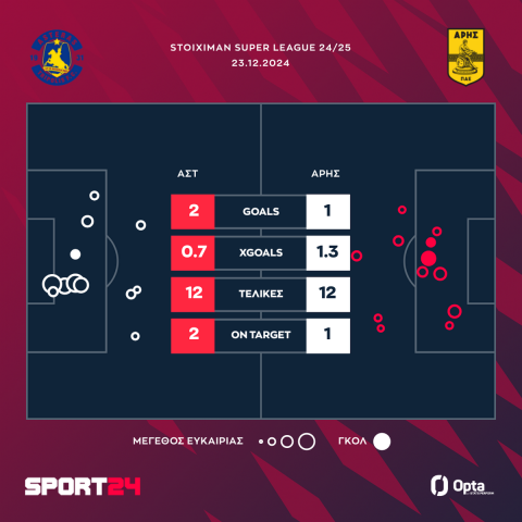 Αστέρας Τρίπολης AKTOR - Άρης 2-1: Ο Μπαρτόλο χόρευε στη βροχή και ο Μακέντα έδωσε την πρώτη νίκη στους Αρκάδες μετά από 1,5 μήνα