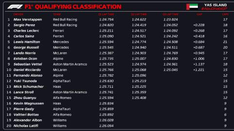 Formula 1, GP Άμπου Ντάμπι: Ιπτάμενος Φερστάπεν πήρε την έβδομη pole position της χρονιάς