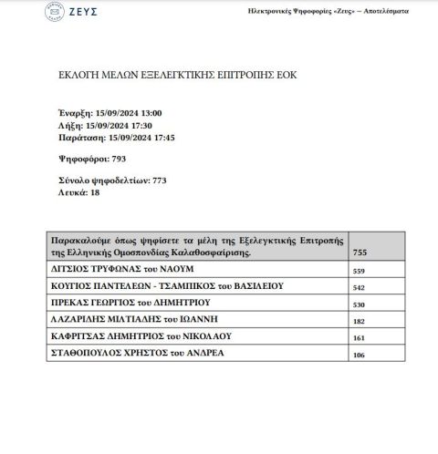 Αυτό είναι το νέο Διοικητικό Συμβούλιο της ΕΟΚ 