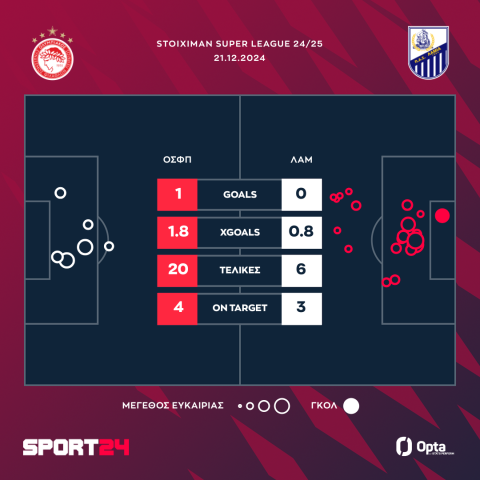 Ολυμπιακός - Λαμία 1-0: Ο Μαρτίνς έδωσε τη λύση και οι ερυθρόλευκοι κλείνουν το 2024 στην κορυφή