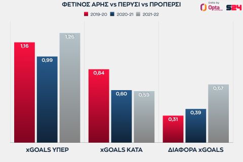 Οι επιδόσεις του Άρη στις οκτώ πρώτες αγωνιστικές σε σχέση με τις δύο προηγούμενες σεζόν