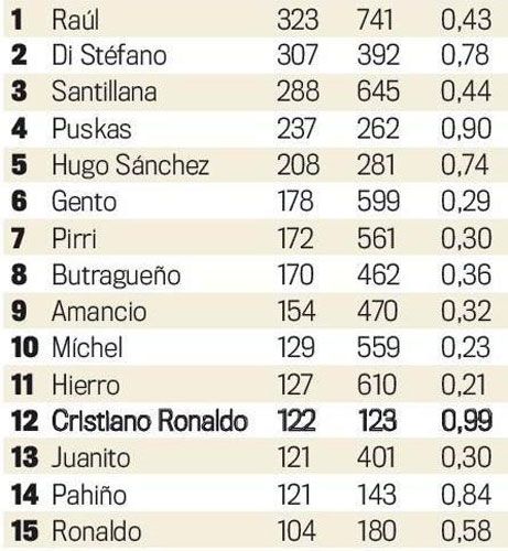 Πέρασε και τον Χουανίτο ο CR7!