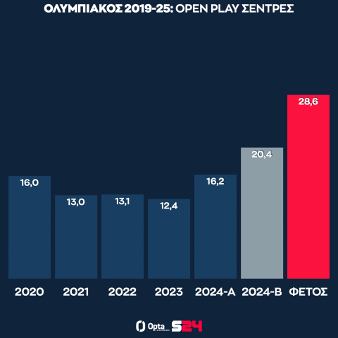 Οι μέσοι όροι του Ολυμπιακού στις open play σέντρες από το 2019 μέχρι σήμερα