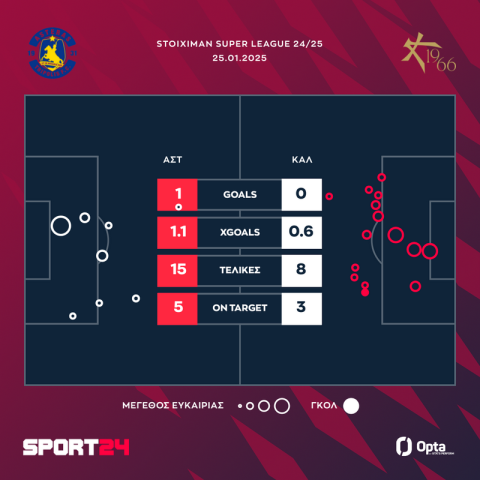 Αστέρας Τρίπολης AKTOR - Athens Kallithea 1-0: Έβδομη συνεχόμενη νίκη για τους "Αρκάδες", με υπογραφή Καλτσά