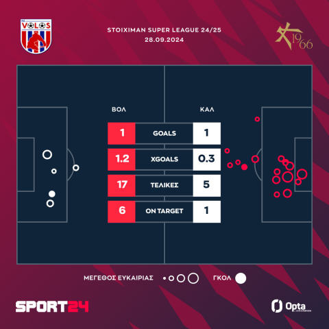 Βόλος - Athens Kallithea 1-1: Σκόραραν στο πρώτο μέρος, ο Μπερναμπέ ήταν κέρβερος στο δεύτερο