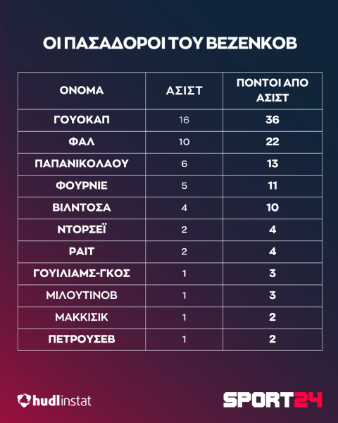 Σάσα Βεζένκοβ, αυτά χάνει ο Ολυμπιακός εν τη απουσία του: Οι τρομεροί αριθμοί, οι τρόποι που σκοράρει και ο εξωφρενικά μικρός αριθμός στις ντρίμπλες