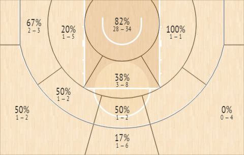 Το Shot Chart του Γιάννη Αντετοκούνμπο στην φάση των ομίλων του EuroBasket 2022