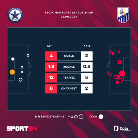 Ατρόμητος - Λαμία 4-2: Κυρίαρχος με τεσσάρα και συνεχίζει τις υψηλές πτήσεις