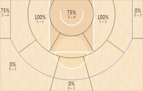 Το Shot Chart του Μικάλ Μπρίτζες στον αγώνα των Σανς με τους Μπακς