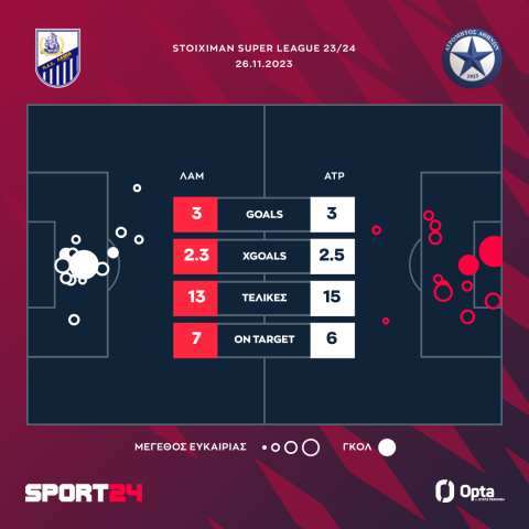 Λαμία - Ατρόμητος 3-3: Ματσάρα με έξι γκολ, θέαμα και σασπένς, αλλά χωρίς νικητή