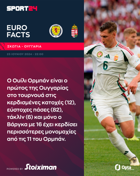 Euro 2024, Σκωτία - Ουγγαρία: Οι Σκοτσέζοι θέλουν την πρώτη πρόκριση σε νοκ-άουτ