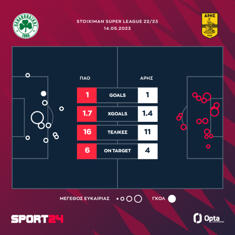 Οι τελικές και τα expected goals στο Παναθηναϊκός - Άρης