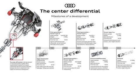 Audi Quattro η τετρακίνηση που εφηύρε και εξέλιξε η Audi