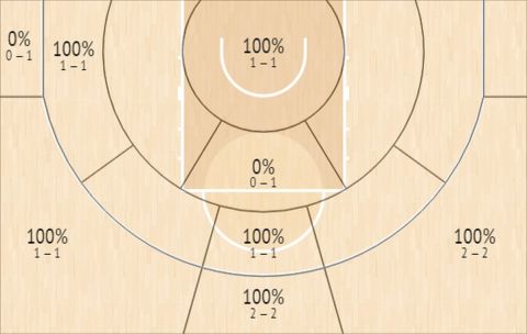 Το Shot Chart του Σλούκα κόντρα στην Μεγάλη Βρετανία