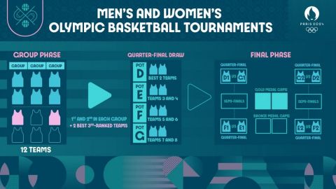 Ολυμπιακοί Αγώνες, Μπάσκετ: Τα ζευγάρια της προημιτελικής φάσης και οι διασταυρώσεις μέχρι τον τελικό